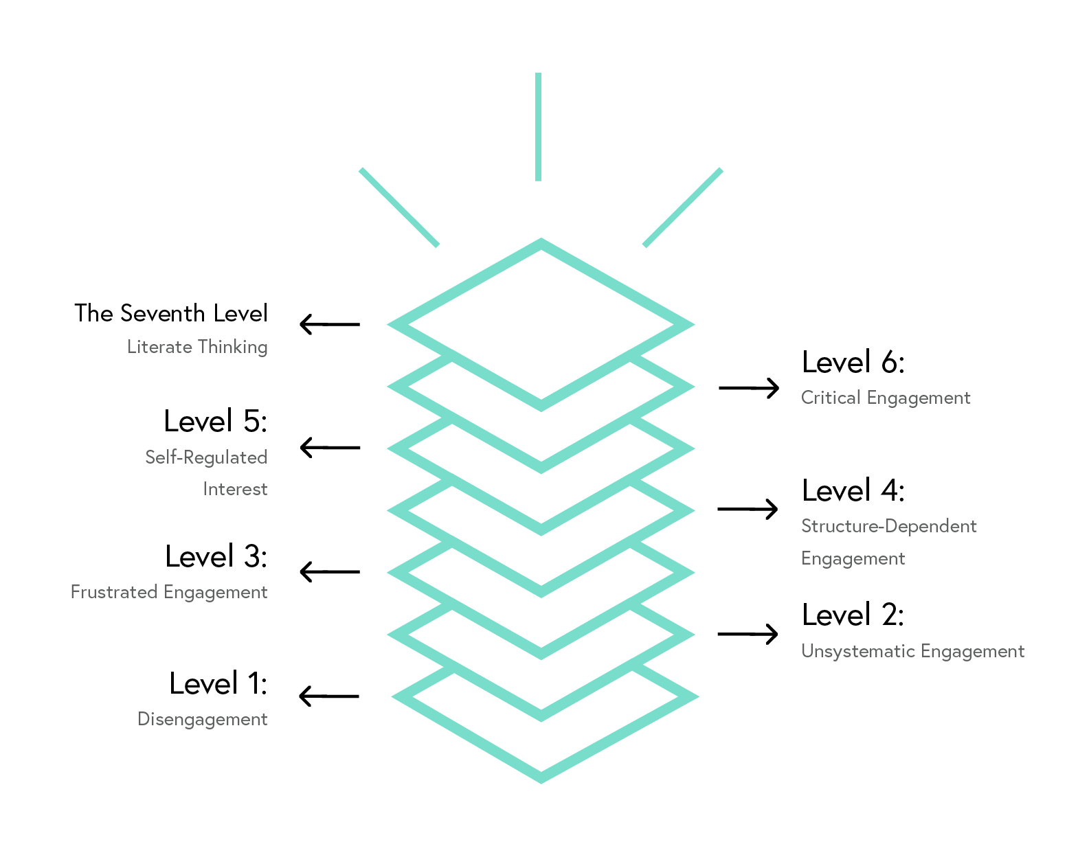 The seven levels from Disengagement to Literate Thinking